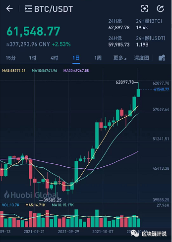 比特币报价：已涨至6.10,000！新高还会远吗？