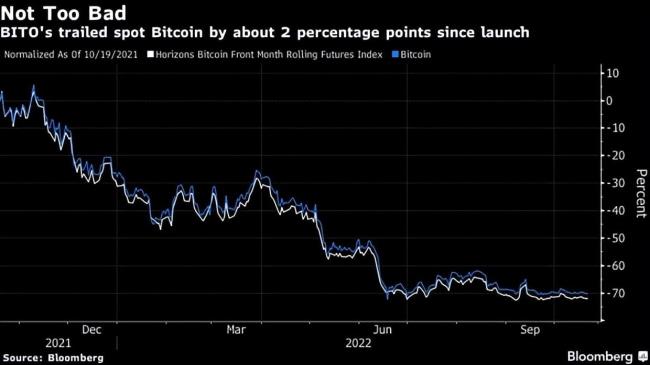 比特币期货ETF显示出相对更好的表现以现货BTC价格这一差距会扩大