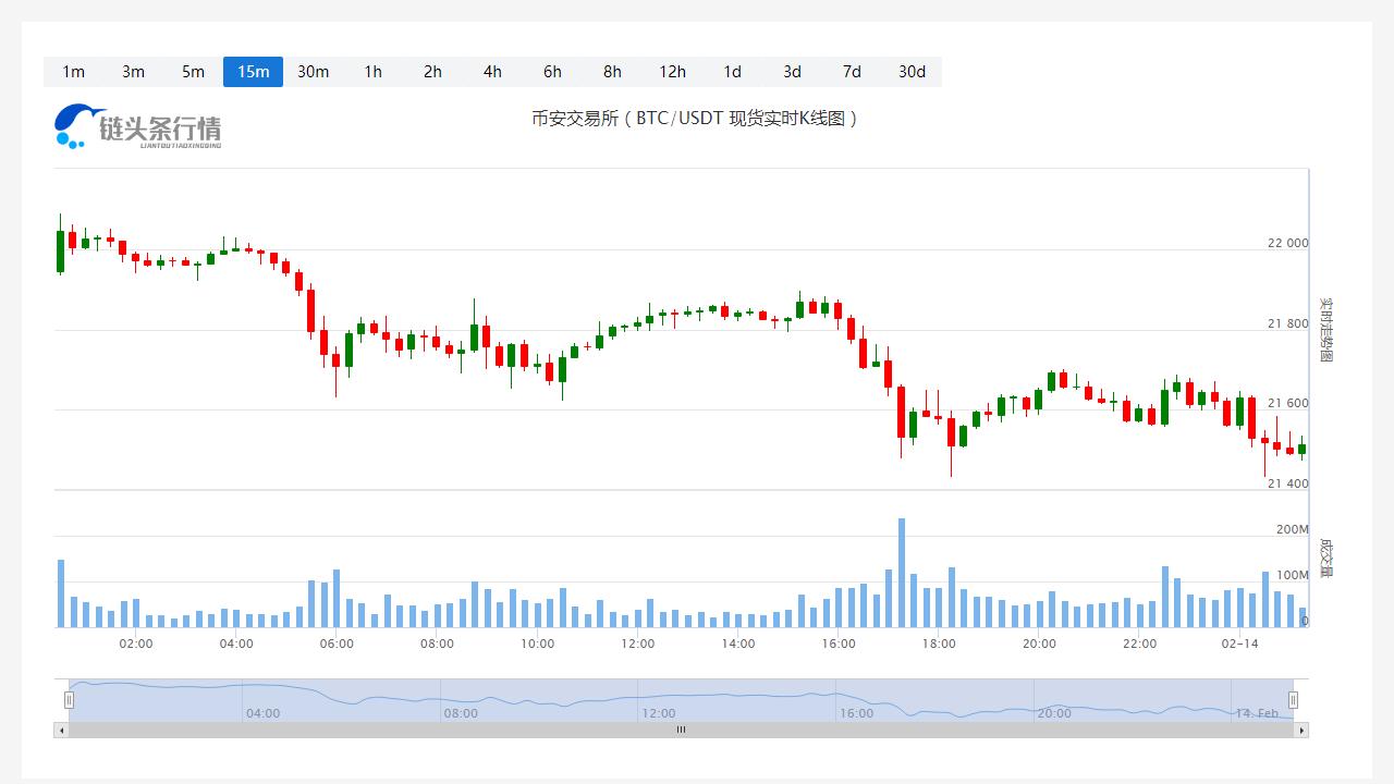 比特币价格今日行情_20230214比特币价格今日行情走势图分析