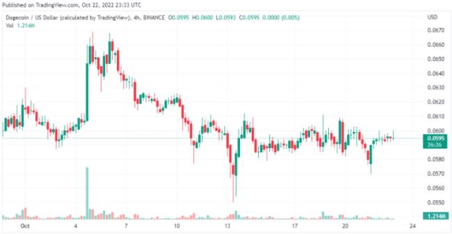 报告称，狗狗币在短短三个月内就获得了 10 万持有者