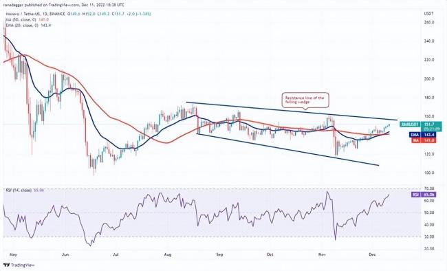 比特币无聊的价格走势让 XMR、TON、TWT 和 AXS 聚集力量