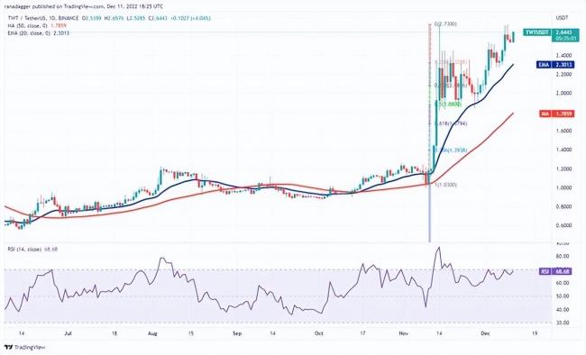 比特币无聊的价格走势让 XMR、TON、TWT 和 AXS 聚集力量