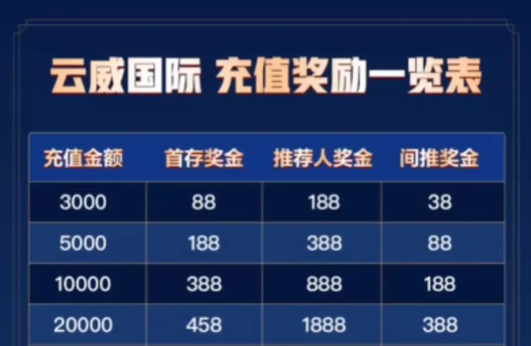 【云威国际】 彩票跟单骗局曝光 和新币时代同一诈骗集团所开 换汤不换药 马上崩盘跑路-一洼田