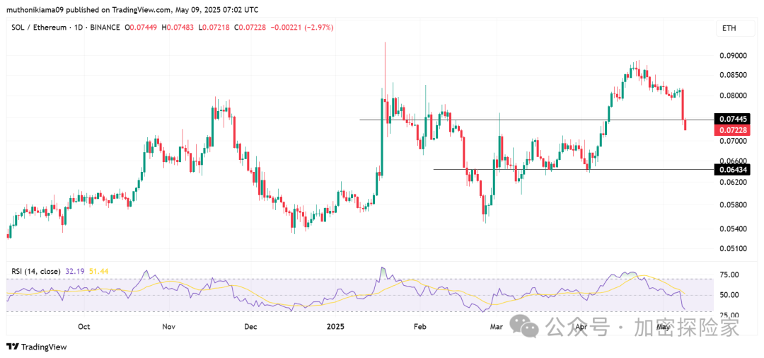 Solana 价格预测:随着以太坊交易量在 Pectra 之后创下一年新高,SOL 是否受到威胁?-一洼田