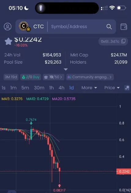 天体交易所CTC暴跌90%,老虎ai崩盘,俞凌雄再次诈骗数百万国人!-一洼田