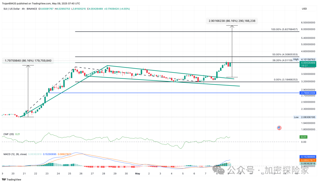在 Meta 的稳定币计划推动下,OI 创下 18 亿美元历史新高,Sui Price 有望上涨 60%-一洼田
