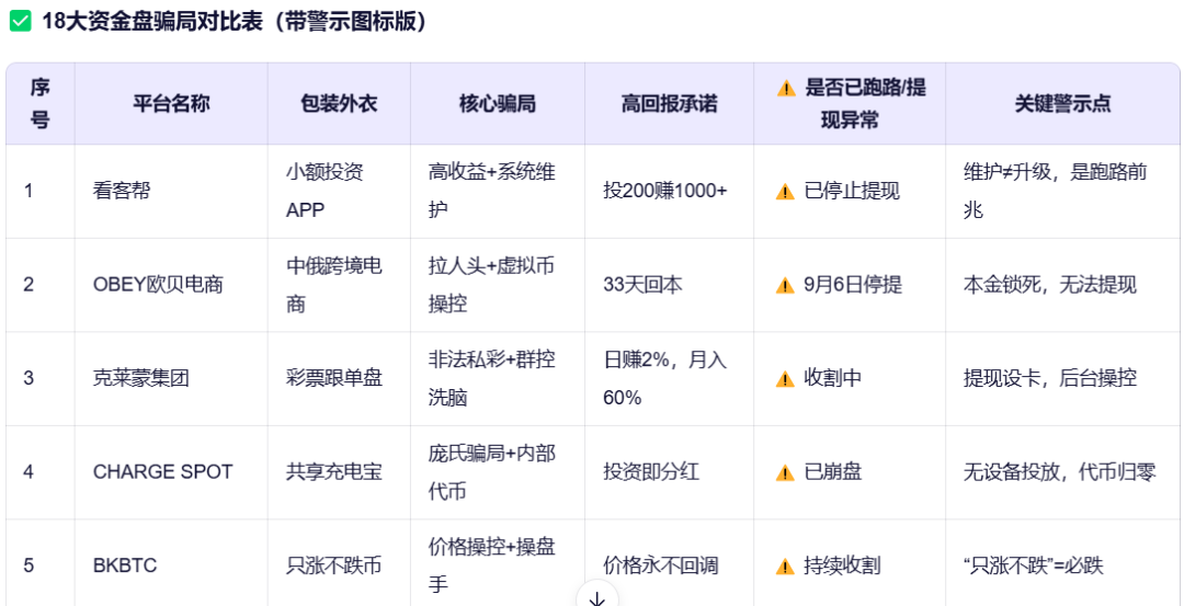 【紧急预警】18大资金盘集体暴雷！有人已血本无归（附最新跑路名单）-一洼田