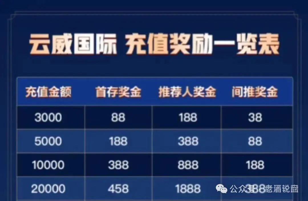 “云威国际”彩票跟单骗局，和“新币时代”出自同一诈骗团伙，即将崩盘跑路-一洼田