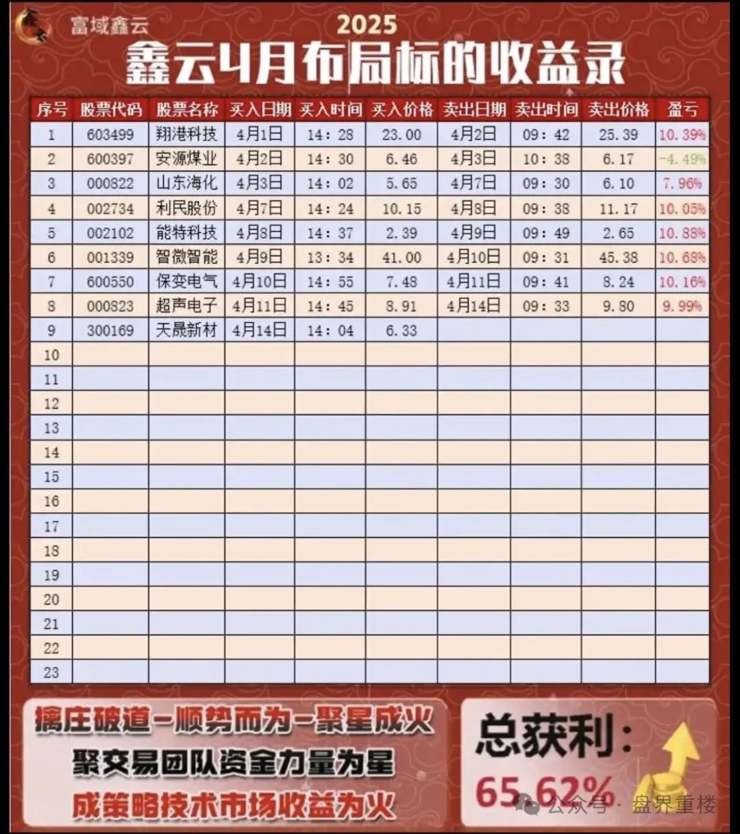 【高度预警】富域智赢(富域鑫云)的跟单类资金盘骗局,此盘目前已经有不少会员被封号单割,即将崩盘跑路!-一洼田