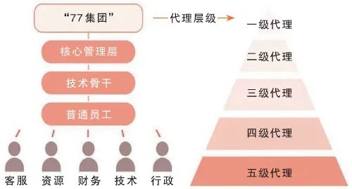 【爆料】涉案赌资逾16亿元,近300人被公诉!“77集团”及其犯罪网络被捣毁!-一洼田