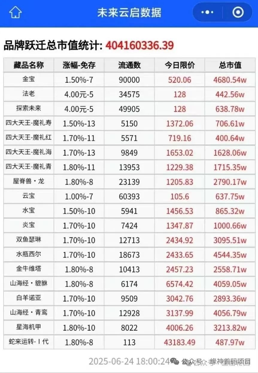 【曝光】“未来云启”数藏类资金盘骗局，操盘手圈钱过亿，泡沫过大随时崩盘！-一洼田