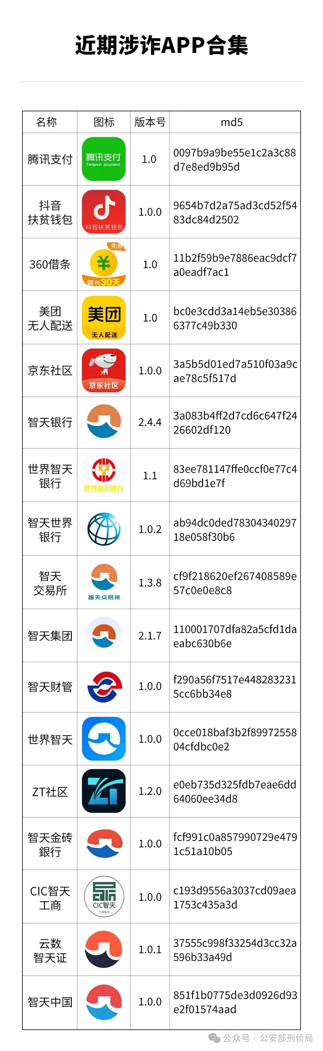 公安部刑侦局曝光:这些“智天系APP”全是诈骗!-一洼田