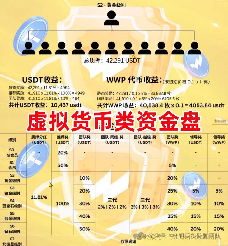 8月1日最新资金盘项目骗局曝光,WWP虚拟货币、柏瑞创汇随时可能卷钱跑路!-一洼田