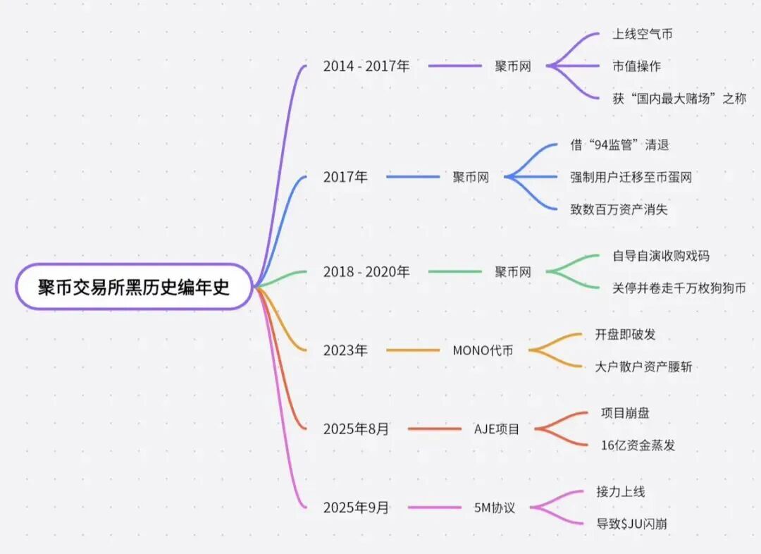 不要再心存幻想聚币交易所你可以拿到结果!能拿回一些都是幸运,俞凌雄的天体交易所更是如此!都是纯纯的资金盘逻辑,赶紧远离!-一洼田