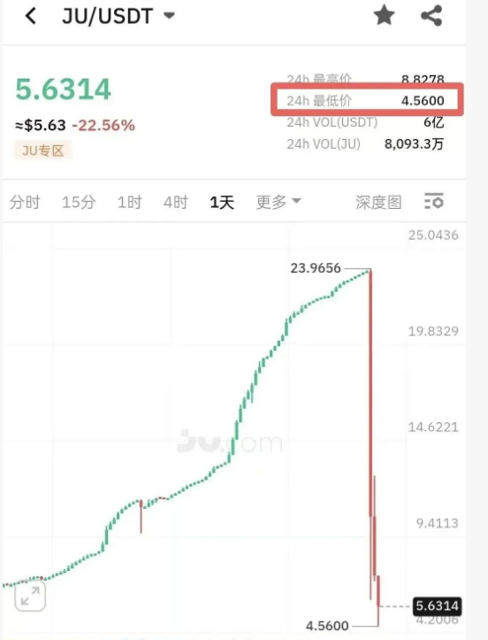 日息3%的庞氏骗局，聚币JU币暴跌90%……-一洼田