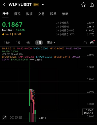 孙割WLFI账户被封禁，Wlfi上线就收割，币圈成为名人割韭菜乐园。（山寨币归零之路6）-一洼田