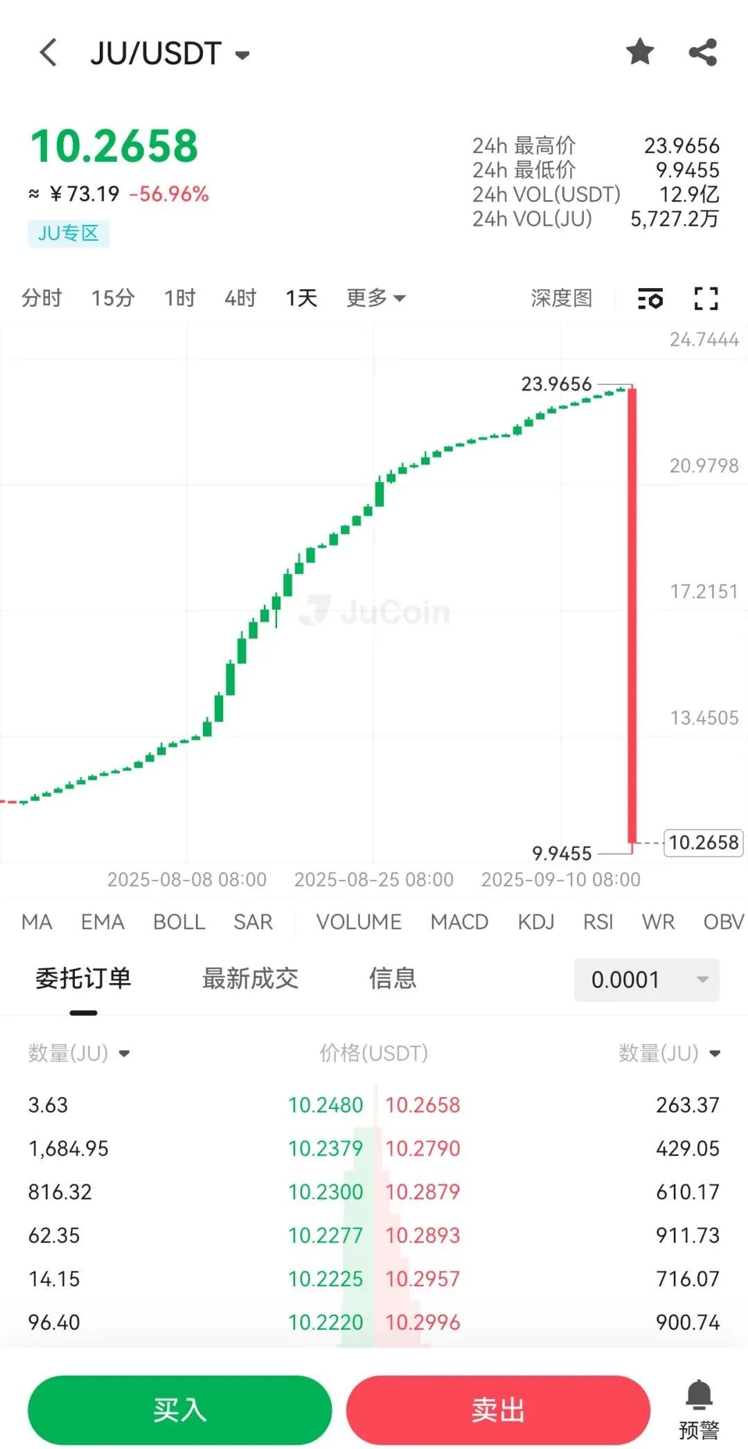聚币交易所暴雷了,聚币崩盘,ju暴跌60%!!聚币5M真实内幕,来自粉丝爆料投稿,的日息3%的丧钟为谁而鸣?-一洼田