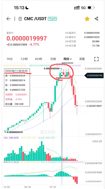 崩盘!CEEX交易所CMC代币价格暴跌75%!项目方挥舞镰刀即将收割韭菜!-一洼田
