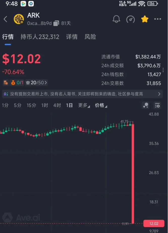 见证奇迹！ARK代币技术性崩盘！ARK项目方跑路，惊现K线修复术，项目方挥舞镰刀收割韭菜！-一洼田