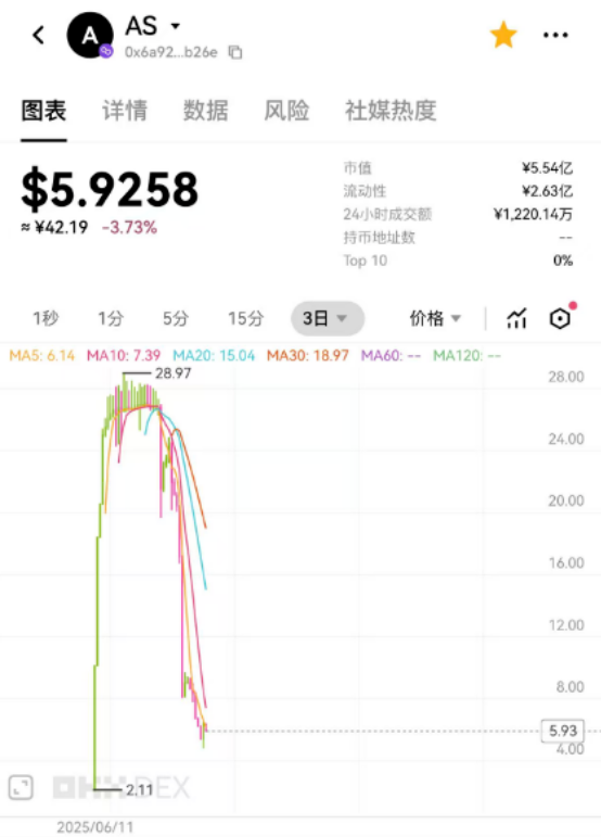 AKAS崩盘暴跌80%：深坑之下，皆是信仰的尸骨-一洼田