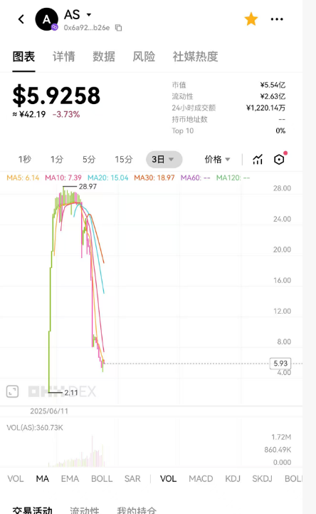 突发暴雷！奥拉丁仿盘AKAS彻底凉凉，币价暴跌90%，散户血本无归，亏损过亿!下一个就是ARK！-一洼田