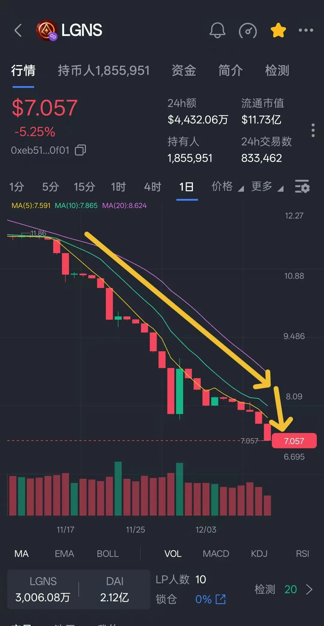 奥拉丁币价即将跌破7美金,风险越来越大!ARK通过前段时间的下跌,能否稳住?拉菲协议没有消除泡沫的机制,是真的拉了,还能挺多久?-一洼田