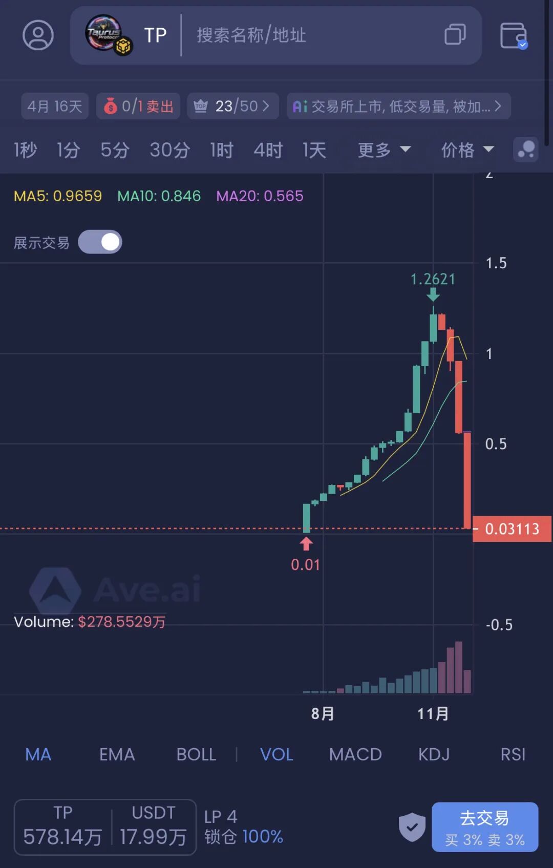 警惕！这13个平台都是资金盘虚拟币骗局，都在崩盘跑路中，有你参与吗。-一洼田