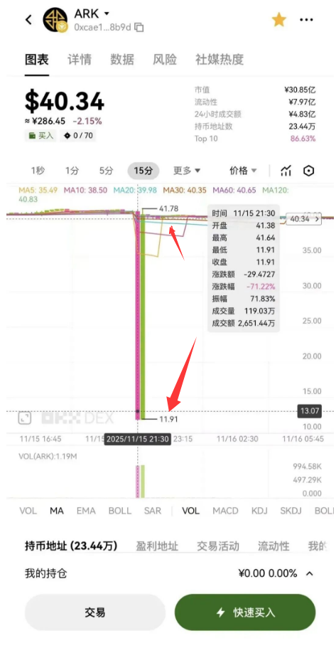 别再信“信仰充值”了!ARK暴跌70%背后,藏着币圈最狠的伪去中心化套路-一洼田