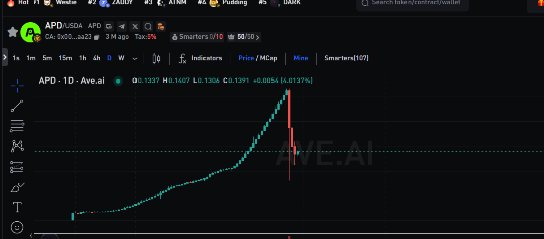 爆雷!“自由狗”崩盘后,暴涨百倍的地推神盘APD,也崩盘了,价格暴跌80%,直接凉凉!大爷大妈血本无归!-一洼田