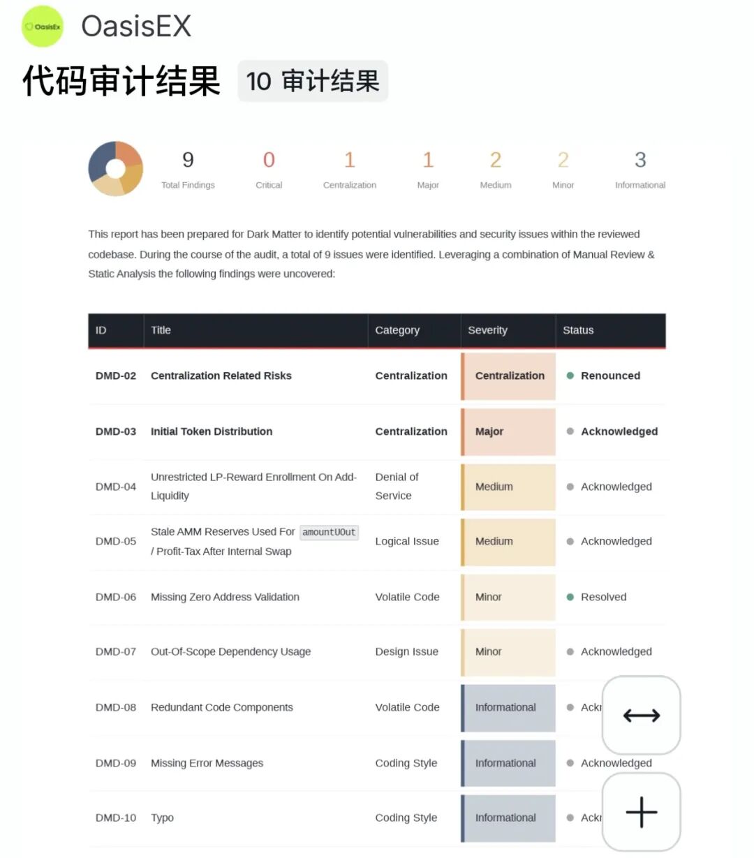 骗局拆解:DM永恒协议OasisEX 合约 · CertiK 权威安全审计的结果解读-一洼田