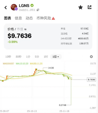 奥拉丁闪崩跌到0.27,合约后门,长期质押,官方预警,崩盘buff已叠满,随时血崩!-一洼田