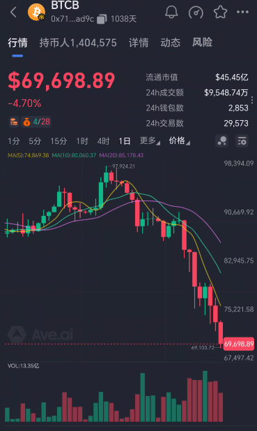 89.比特币跌破7万美元，这个阶段别着急抄底-一洼田