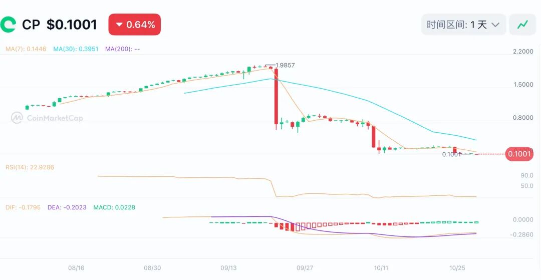 Coinup平台币暴跌95%，创始人张某花注销推特，薛某子信徒朱某也是臭名昭著，这是要跑路？-一洼田