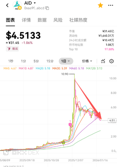 AIDAV2崩盘前夜！别成为最后的接盘侠！-一洼田