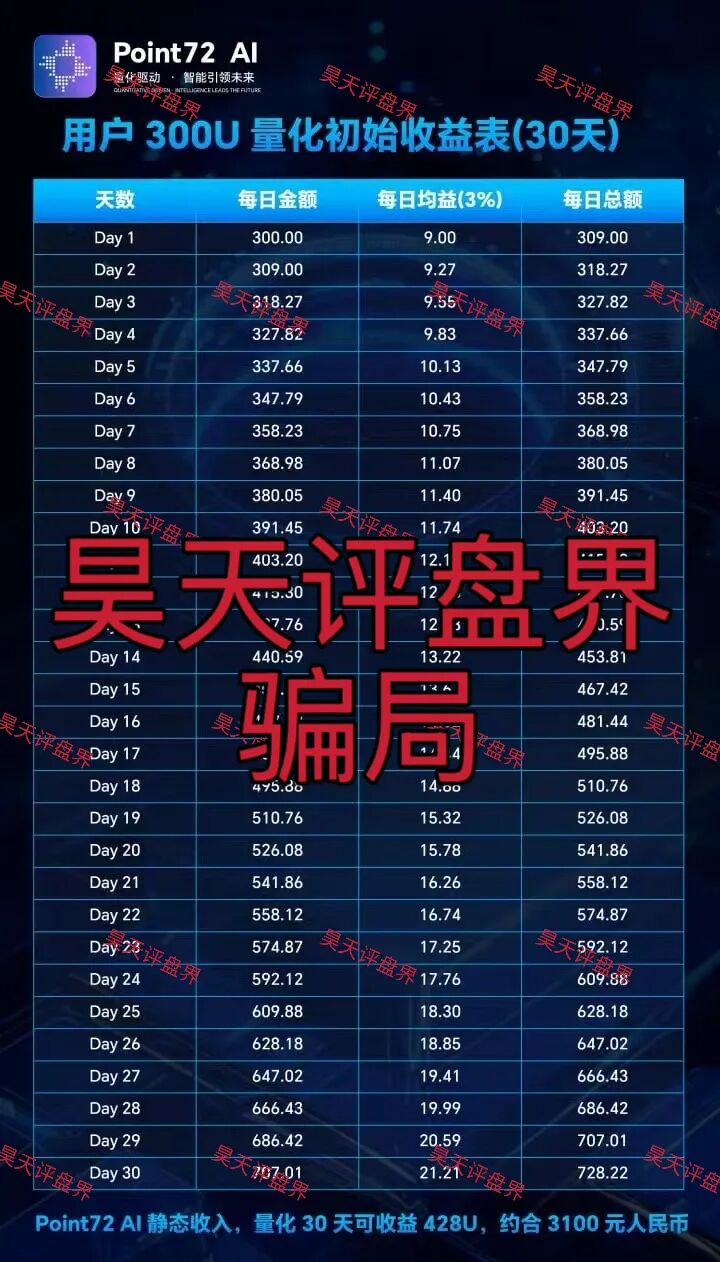 Point72Ai量化又一个套牌冒充正规公司的资金盘骗局,日收益高达3%,一定要提高警惕,切勿上当受骗!—昊天评盘界-一洼田