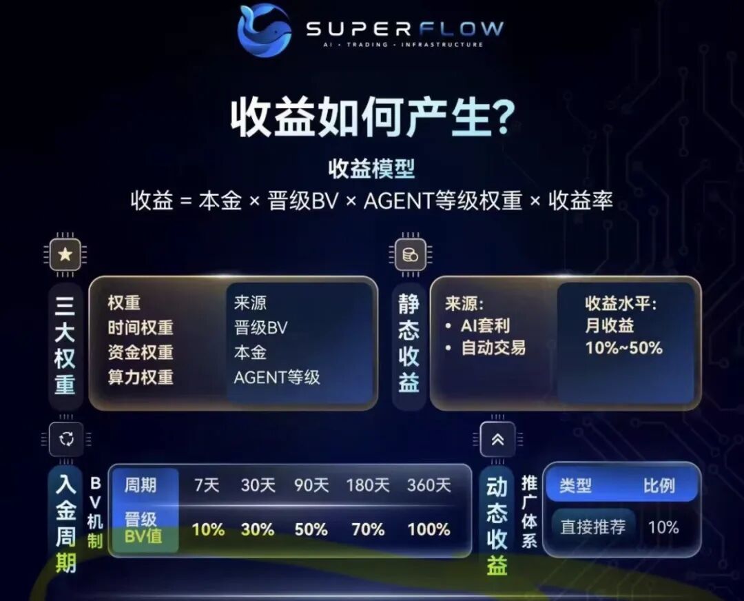 深度警示SuperFlow骗局：打着AI自动交易幌子的多级返利资金盘-一洼田
