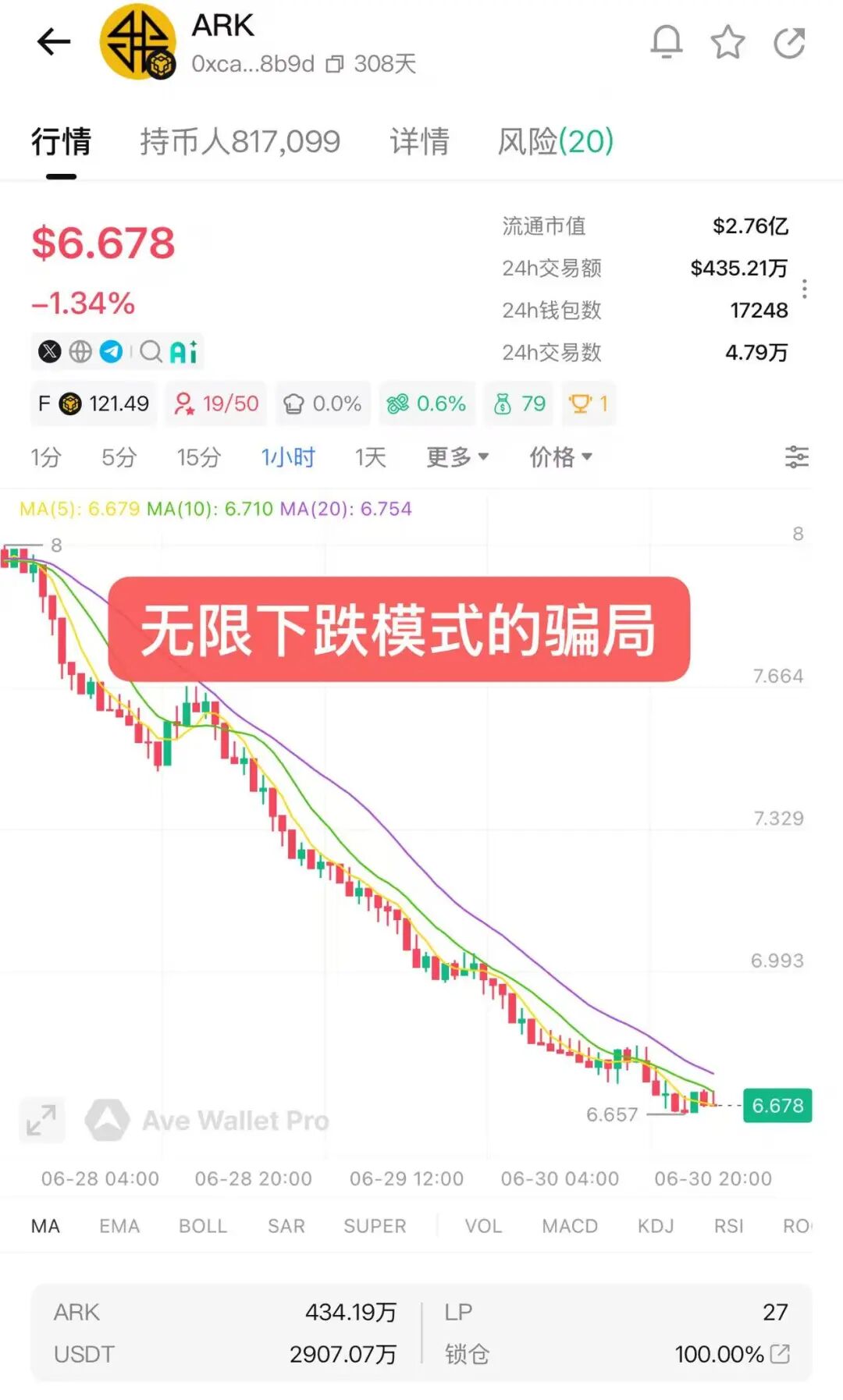 币价持续下跌，ARK方舟曾一天套现2600万美金!-一洼田