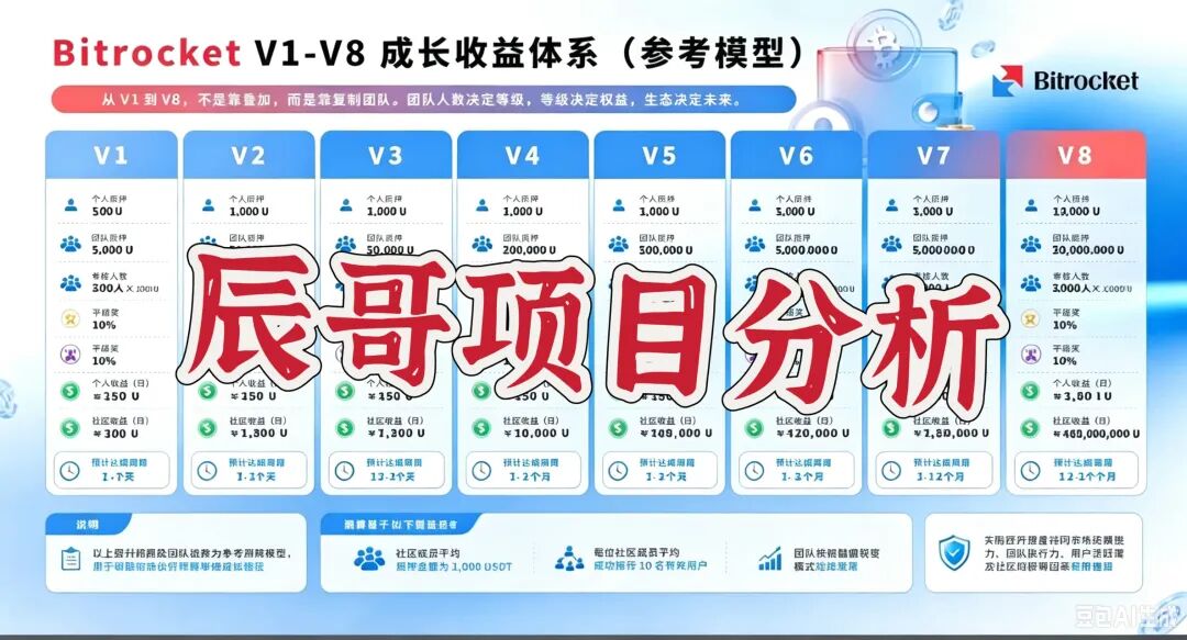 比特火箭（Bitrocket）质押分红类资金盘骗局，高度预警，崩盘在即！-一洼田
