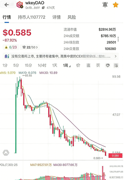 气炸了！卷走几十亿还想割第二波？揭秘WkeyDAO 2.0：别做那个“接盘侠”！-一洼田