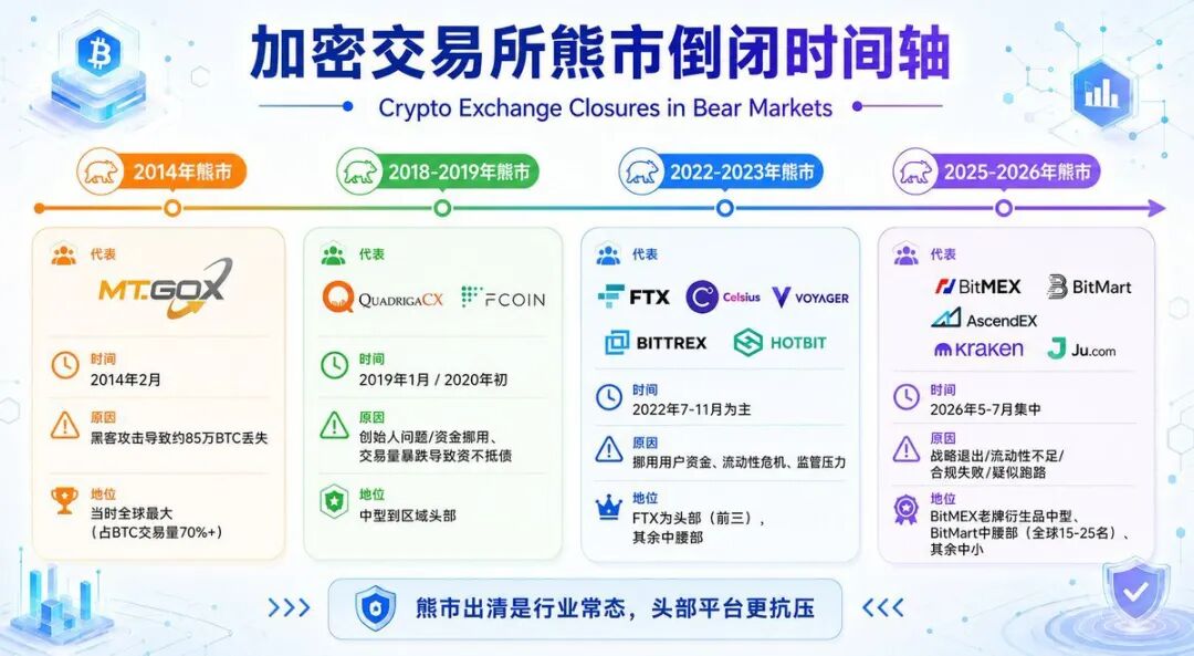 三天倒闭两家交易所，继BitMEX合约鼻祖后BitMart币市宣布停止运营、提现不到账，用户账户遭冻结-一洼田