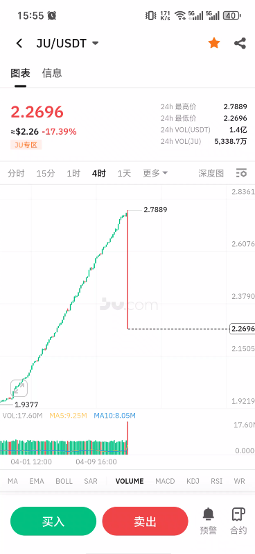 154.JU币砸盘跳水,狼来了1.0大戏上演-一洼田