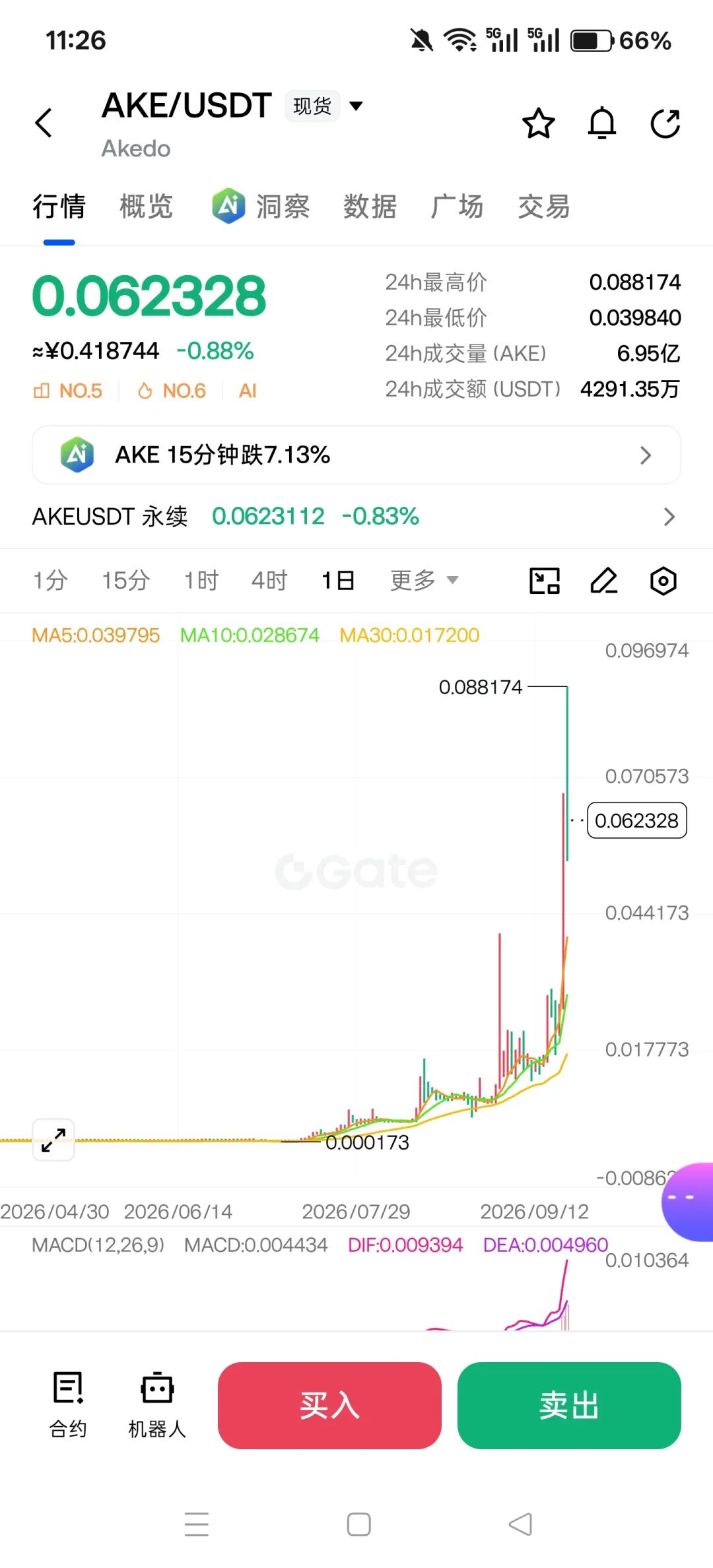 AKE这个币，看着就是典型的“拉盘割韭菜”套路，简单聊聊我的看法-一洼田
