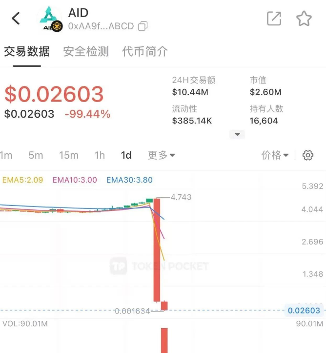 突发！Aidav2彻底凉凉！上亿资金被卷走，那些“死忠粉”终于醒了？-一洼田