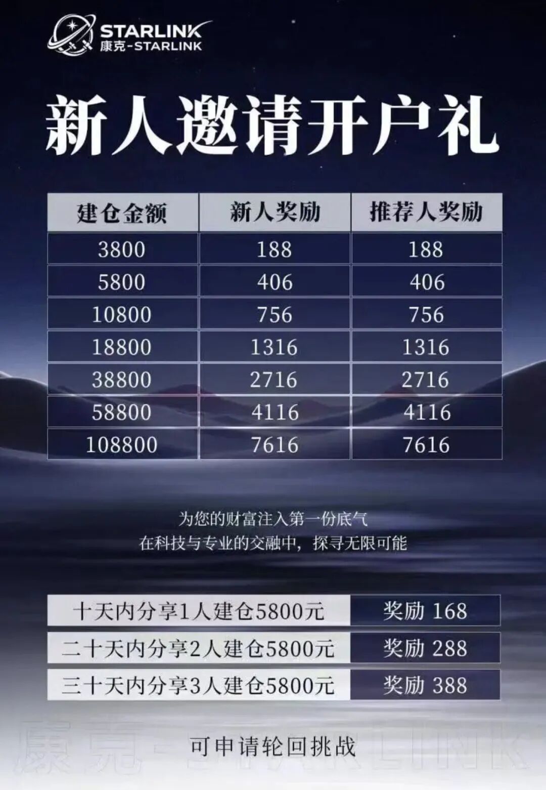 “康克-STARLNK”系“安永达”、“星耀奢汇”等多短命盘前身,快杀收割无数人!!!-一洼田